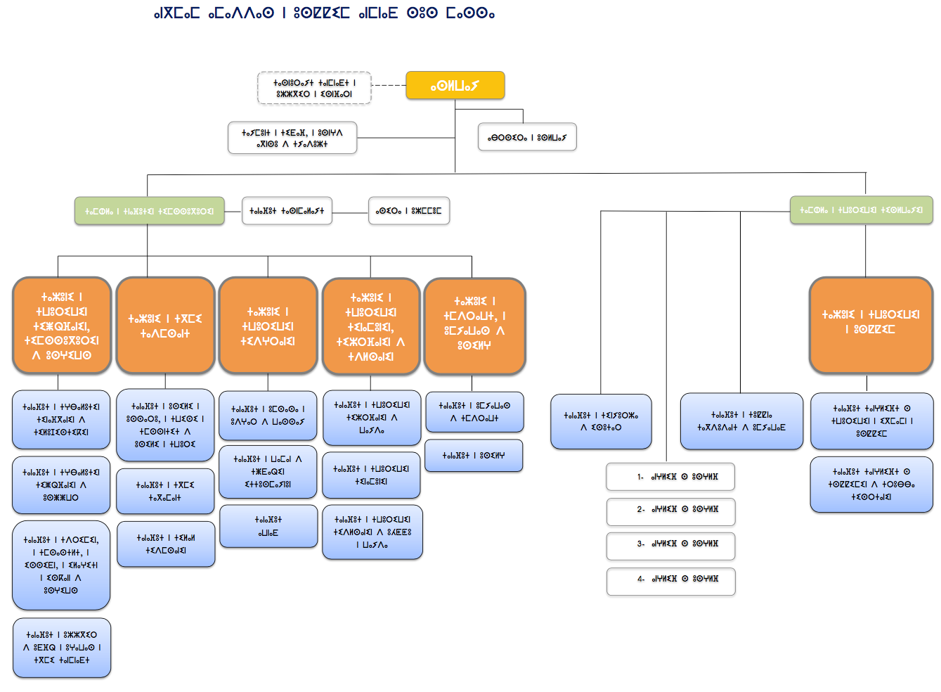 organigramme tifinagh